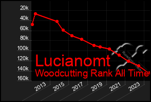 Total Graph of Lucianomt