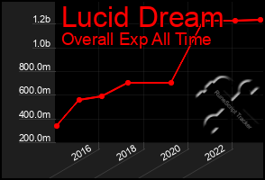 Total Graph of Lucid Dream