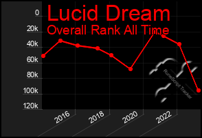 Total Graph of Lucid Dream