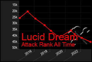 Total Graph of Lucid Dream