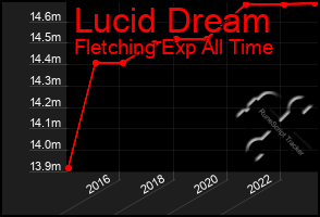 Total Graph of Lucid Dream