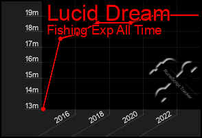 Total Graph of Lucid Dream