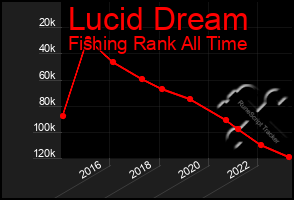 Total Graph of Lucid Dream