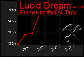 Total Graph of Lucid Dream