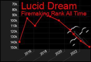 Total Graph of Lucid Dream