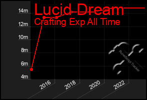 Total Graph of Lucid Dream