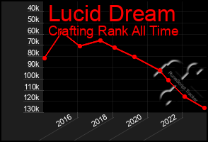 Total Graph of Lucid Dream