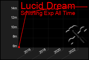 Total Graph of Lucid Dream