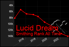 Total Graph of Lucid Dream