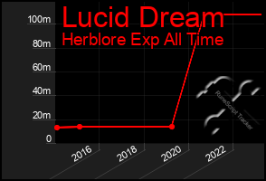 Total Graph of Lucid Dream