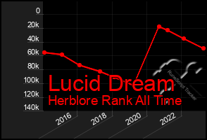 Total Graph of Lucid Dream