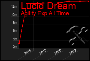 Total Graph of Lucid Dream