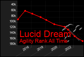 Total Graph of Lucid Dream