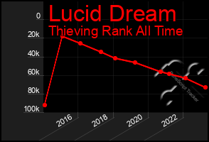 Total Graph of Lucid Dream