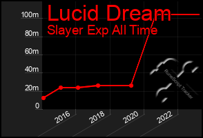 Total Graph of Lucid Dream