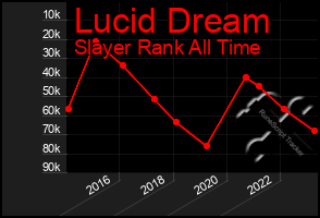 Total Graph of Lucid Dream