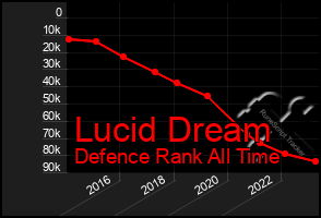 Total Graph of Lucid Dream