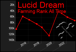 Total Graph of Lucid Dream