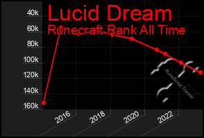 Total Graph of Lucid Dream