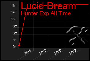 Total Graph of Lucid Dream