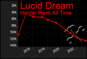 Total Graph of Lucid Dream