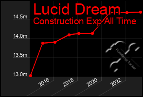 Total Graph of Lucid Dream