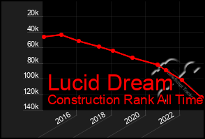 Total Graph of Lucid Dream