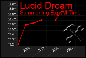 Total Graph of Lucid Dream