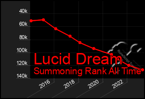 Total Graph of Lucid Dream