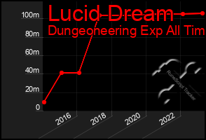 Total Graph of Lucid Dream