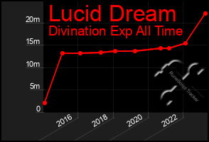 Total Graph of Lucid Dream