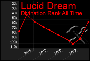 Total Graph of Lucid Dream