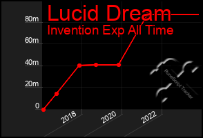 Total Graph of Lucid Dream