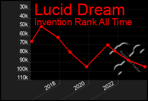 Total Graph of Lucid Dream