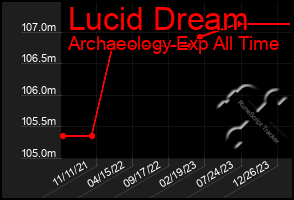 Total Graph of Lucid Dream