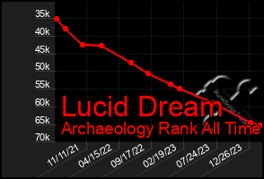 Total Graph of Lucid Dream