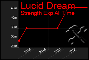 Total Graph of Lucid Dream