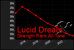 Total Graph of Lucid Dream