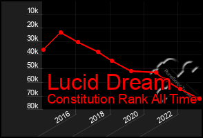 Total Graph of Lucid Dream