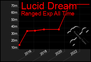 Total Graph of Lucid Dream