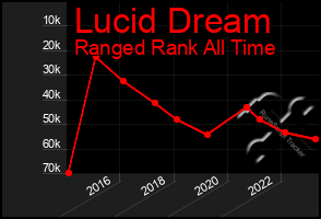 Total Graph of Lucid Dream