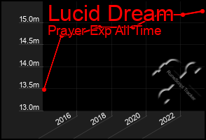 Total Graph of Lucid Dream