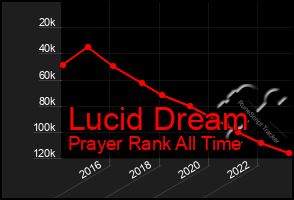 Total Graph of Lucid Dream