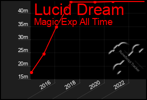 Total Graph of Lucid Dream