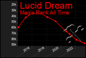 Total Graph of Lucid Dream