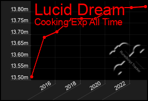 Total Graph of Lucid Dream