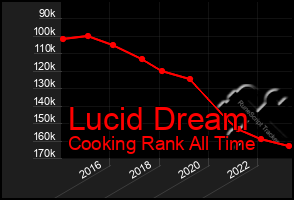 Total Graph of Lucid Dream