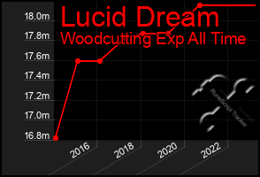 Total Graph of Lucid Dream