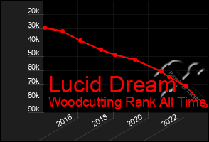 Total Graph of Lucid Dream