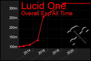 Total Graph of Lucid One